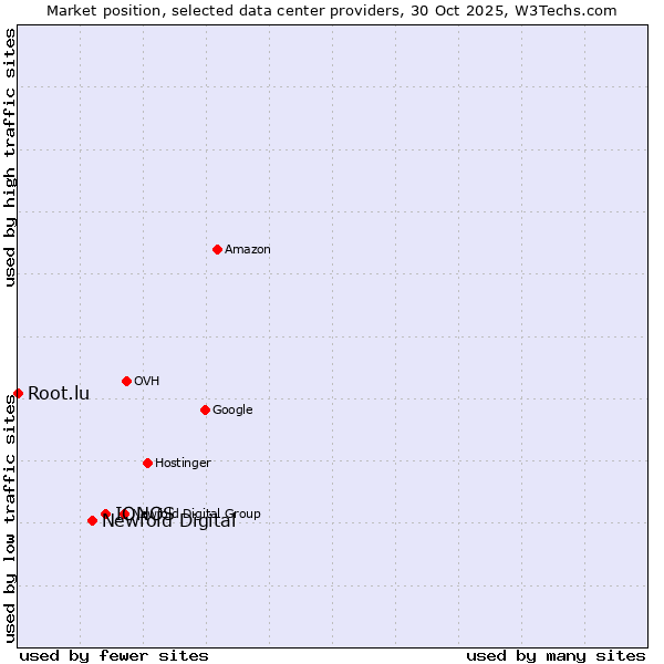 Market position of IONOS vs. Newfold Digital vs. Root.lu