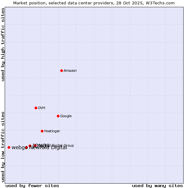 Market position of IONOS vs. Newfold Digital vs. webgo