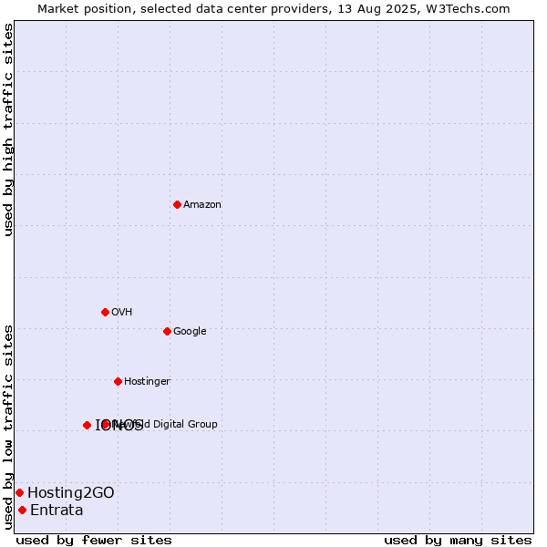 Market position of IONOS vs. Entrata vs. Hosting2GO