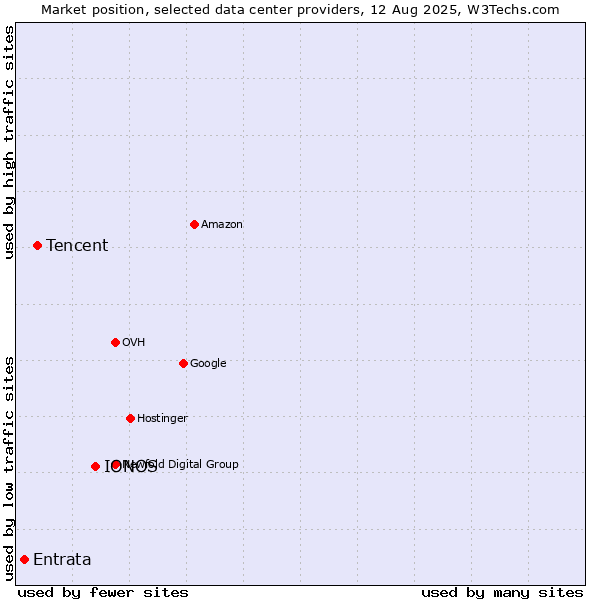 Market position of IONOS vs. Tencent vs. Entrata