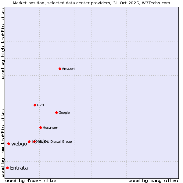 Market position of IONOS vs. webgo vs. Entrata