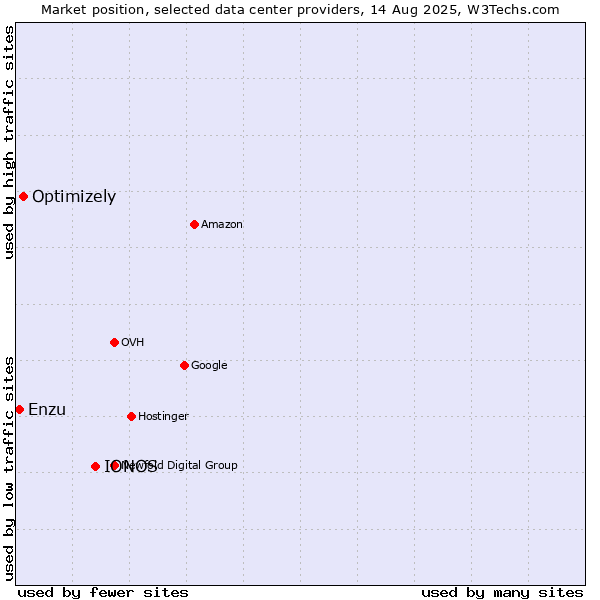 Market position of IONOS vs. Optimizely vs. Enzu