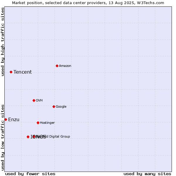 Market position of IONOS vs. Tencent vs. Enzu