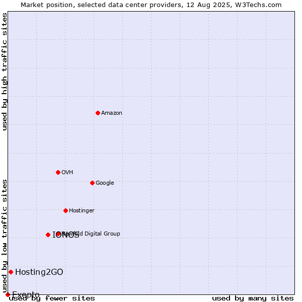 Market position of IONOS vs. Hosting2GO vs. Exepto