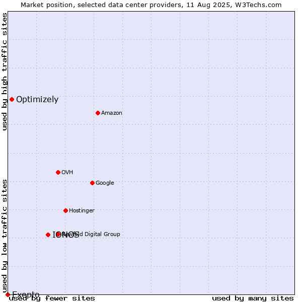 Market position of IONOS vs. Optimizely vs. Exepto