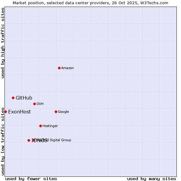 Market position of IONOS vs. GitHub vs. ExonHost