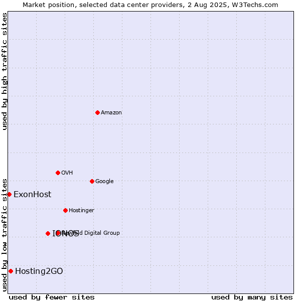 Market position of IONOS vs. Hosting2GO vs. ExonHost