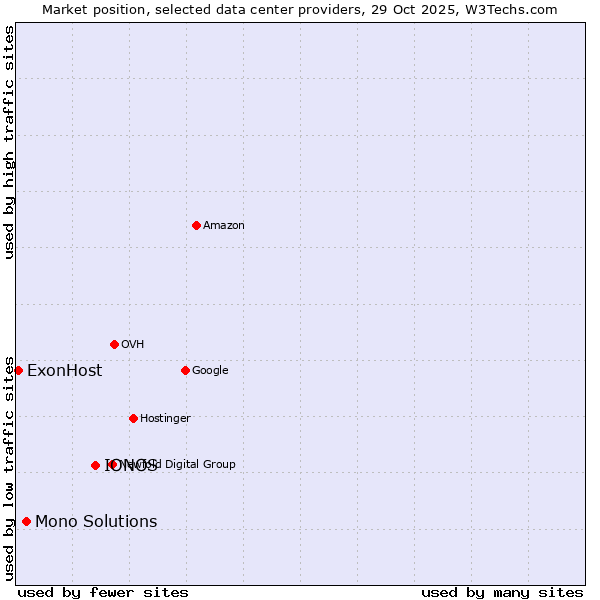 Market position of IONOS vs. Mono Solutions vs. ExonHost