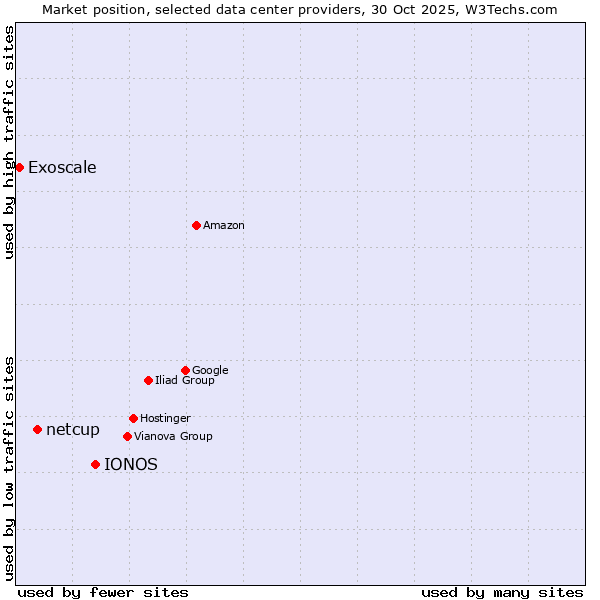 Market position of IONOS vs. netcup vs. Exoscale