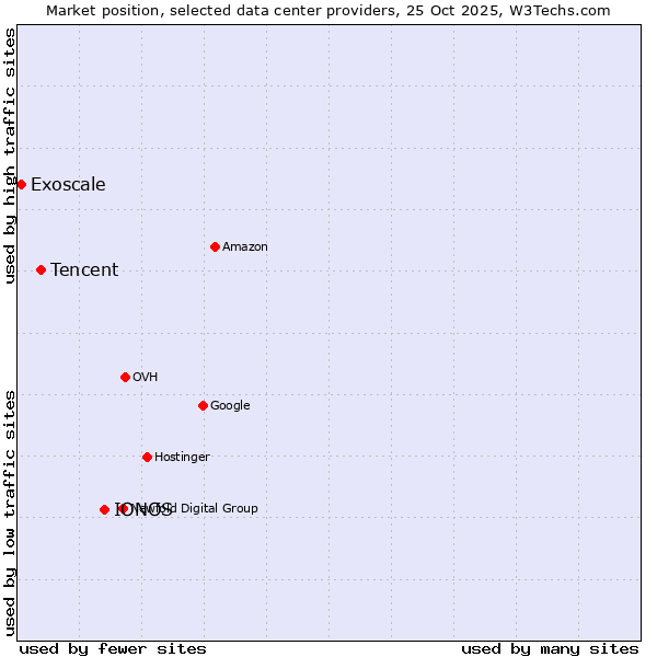 Market position of IONOS vs. Tencent vs. Exoscale