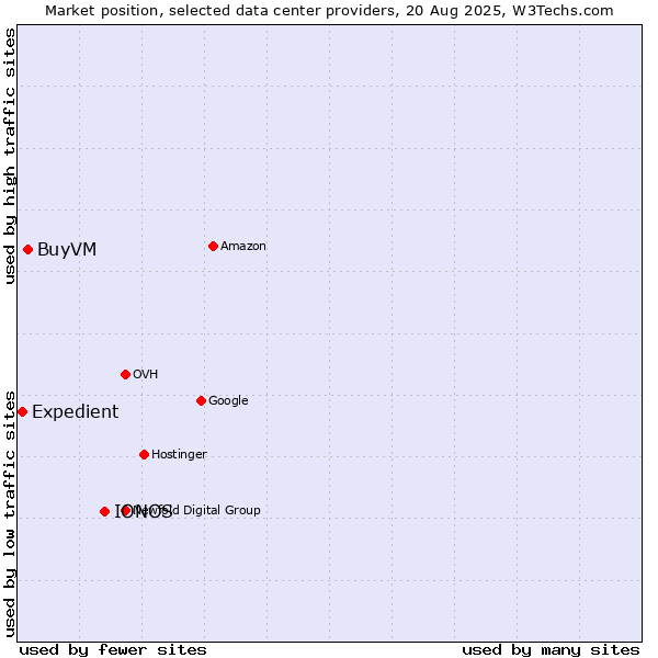 Market position of IONOS vs. BuyVM vs. Expedient