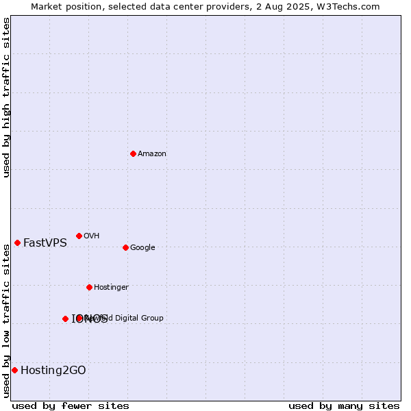 Market position of IONOS vs. FastVPS vs. Hosting2GO