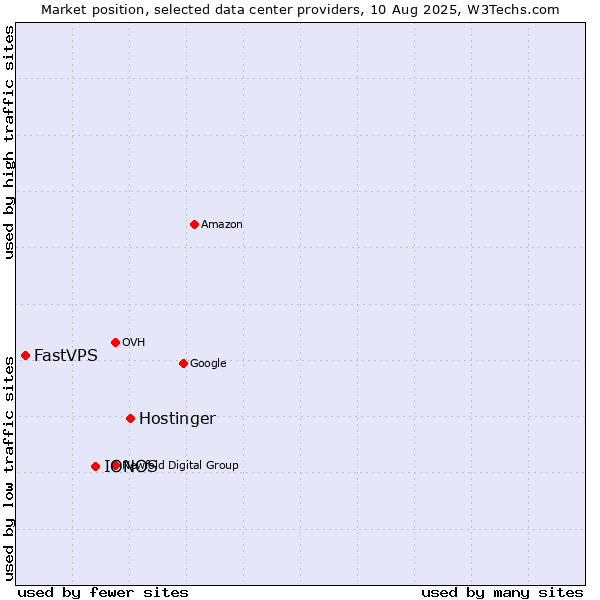 Market position of Hostinger vs. IONOS vs. FastVPS