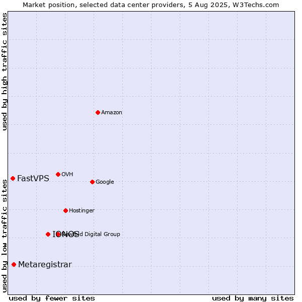 Market position of IONOS vs. Metaregistrar vs. FastVPS