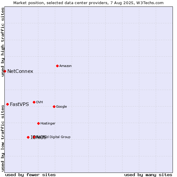 Market position of IONOS vs. FastVPS vs. NetConnex