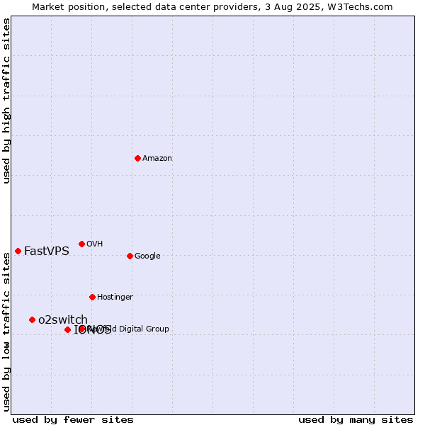 Market position of IONOS vs. o2switch vs. FastVPS