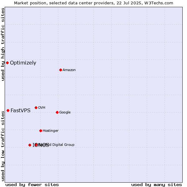 Market position of IONOS vs. FastVPS vs. Optimizely