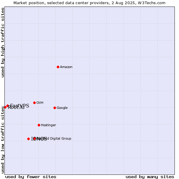 Market position of IONOS vs. FastVPS vs. Root.lu