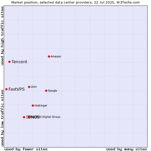 Market position of IONOS vs. Tencent vs. FastVPS
