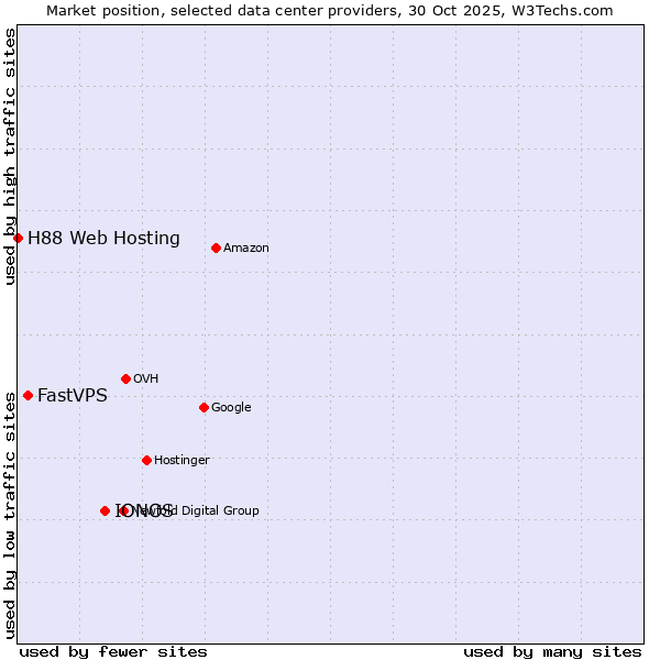 Market position of IONOS vs. FastVPS vs. H88 Web Hosting