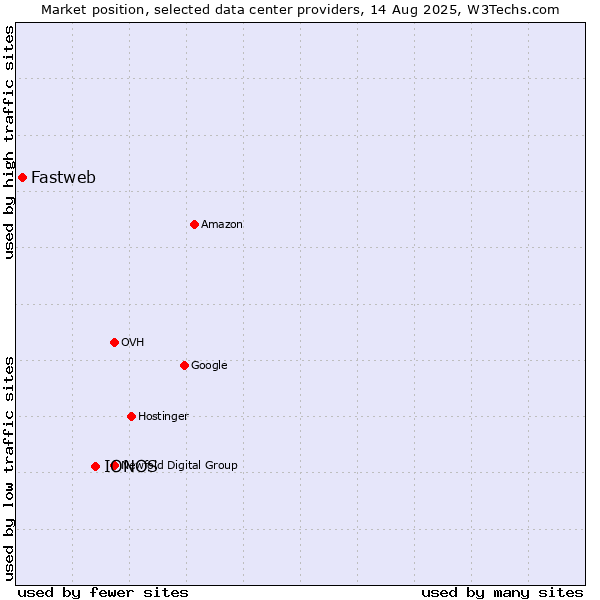 Market position of IONOS vs. Fastweb