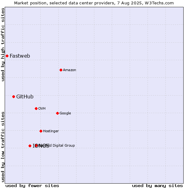 Market position of IONOS vs. GitHub vs. Fastweb