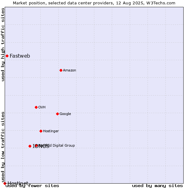 Market position of IONOS vs. Fastweb vs. Hostinet