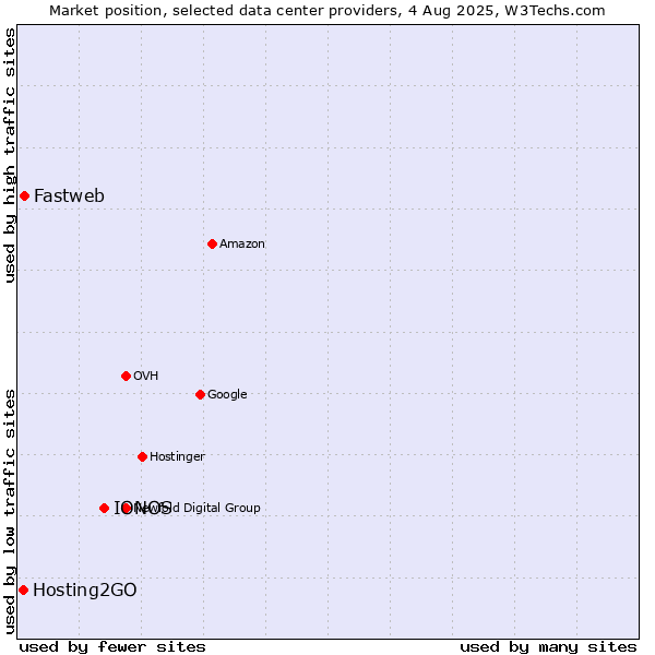 Market position of IONOS vs. Fastweb vs. Hosting2GO