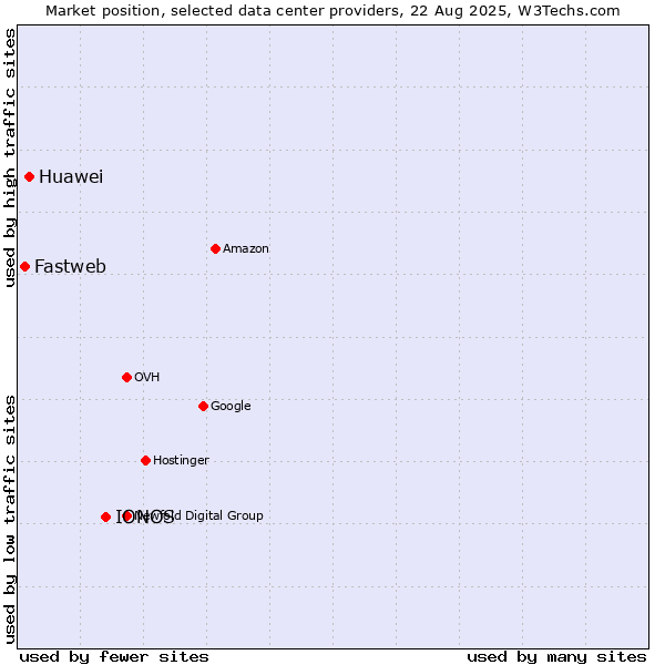 Market position of IONOS vs. Huawei vs. Fastweb