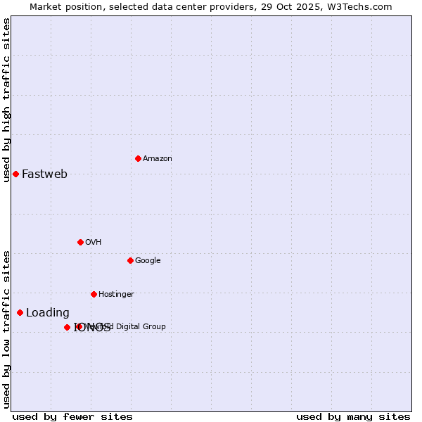 Market position of IONOS vs. Loading vs. Fastweb