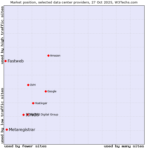 Market position of IONOS vs. Metaregistrar vs. Fastweb