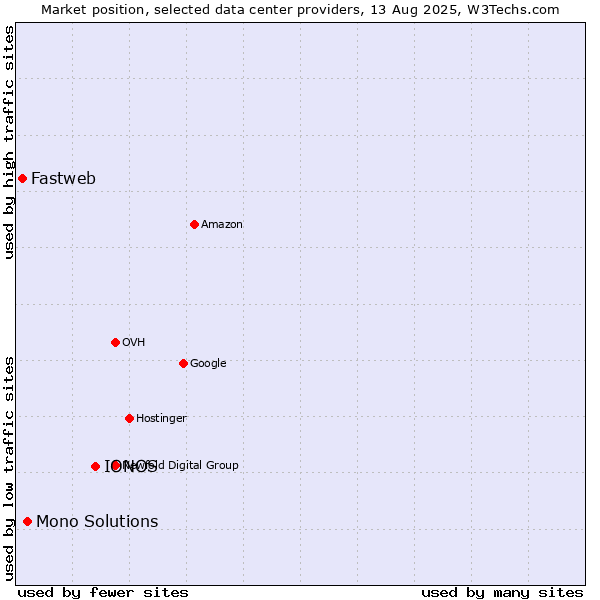 Market position of IONOS vs. Mono Solutions vs. Fastweb