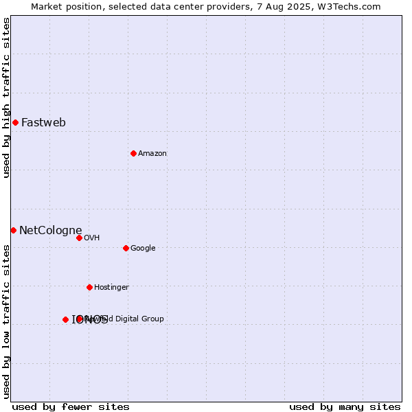 Market position of IONOS vs. Fastweb vs. NetCologne