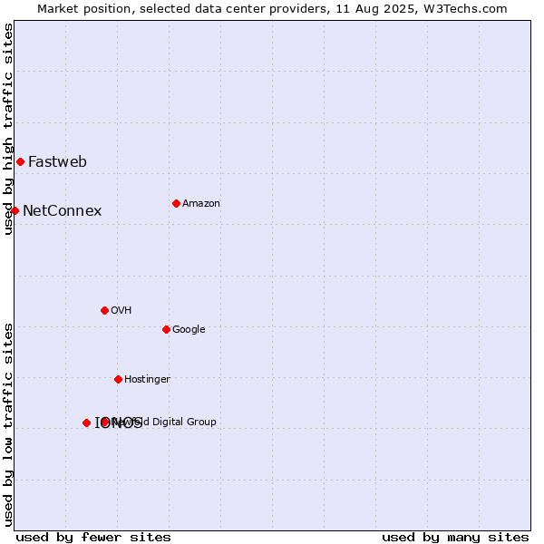 Market position of IONOS vs. Fastweb vs. NetConnex