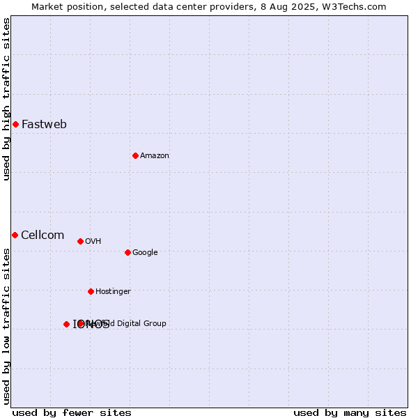 Market position of IONOS vs. Fastweb vs. Cellcom