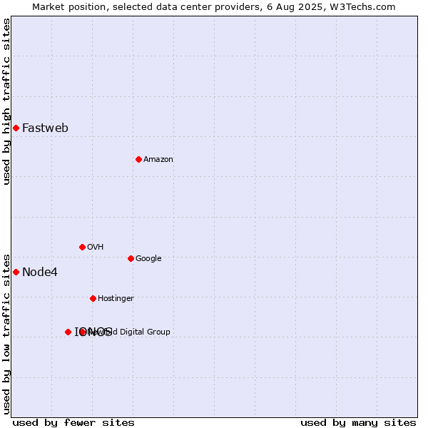 Market position of IONOS vs. Node4 vs. Fastweb