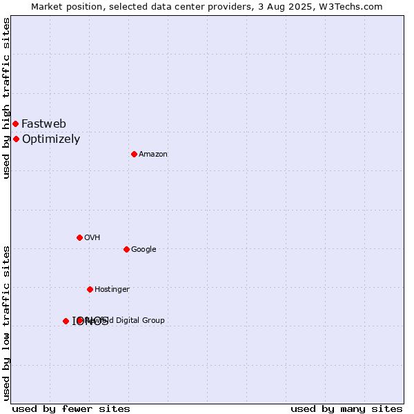 Market position of IONOS vs. Optimizely vs. Fastweb