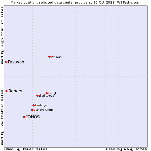 Market position of IONOS vs. Render vs. Fastweb