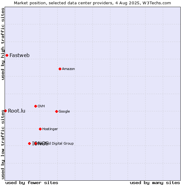 Market position of IONOS vs. Fastweb vs. Root.lu