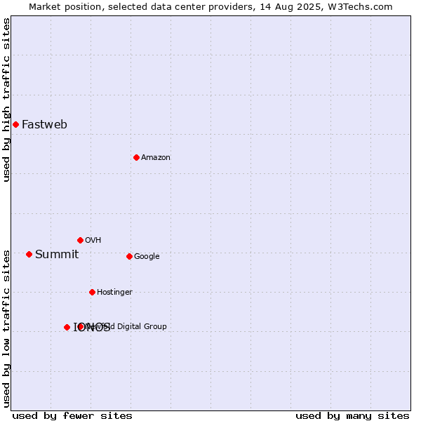 Market position of IONOS vs. Summit vs. Fastweb