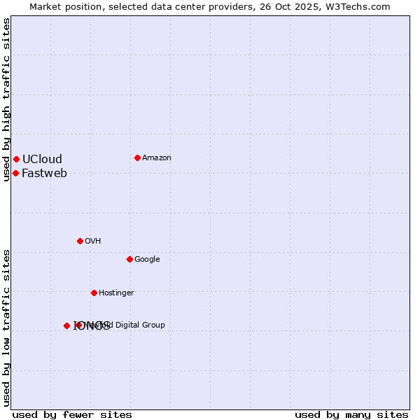 Market position of IONOS vs. UCloud vs. Fastweb