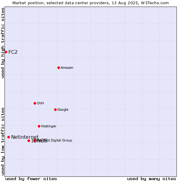 Market position of IONOS vs. Netinternet vs. FC2