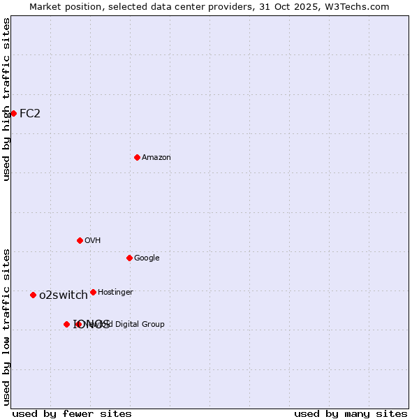 Market position of IONOS vs. o2switch vs. FC2