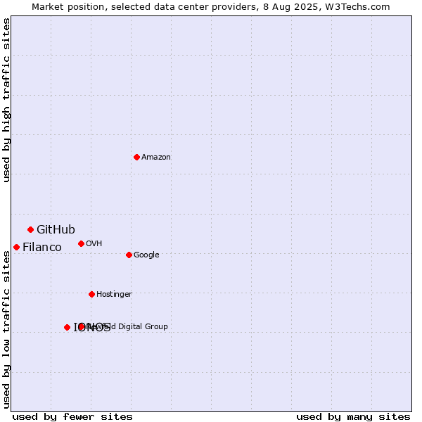 Market position of IONOS vs. GitHub vs. Filanco