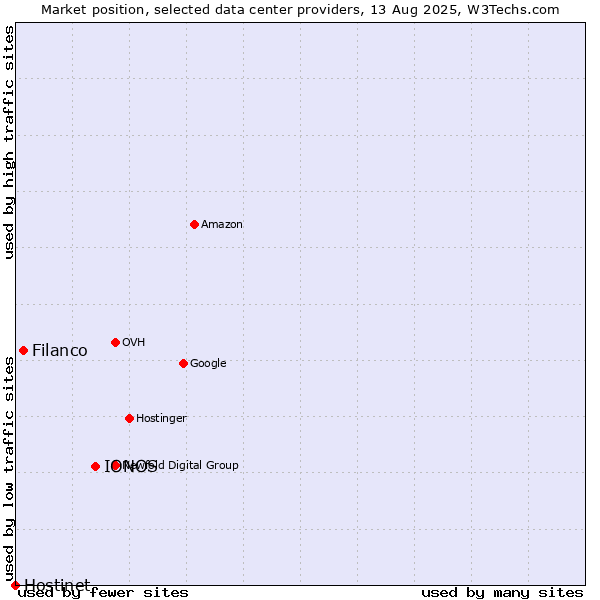 Market position of IONOS vs. Filanco vs. Hostinet