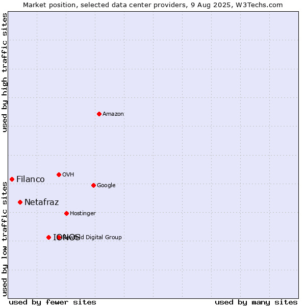 Market position of IONOS vs. Netafraz vs. Filanco