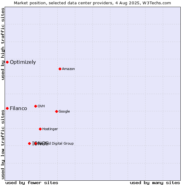 Market position of IONOS vs. Filanco vs. Optimizely