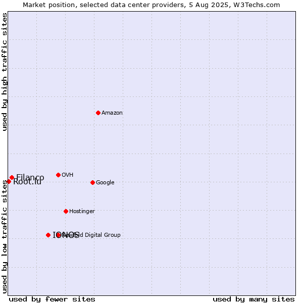 Market position of IONOS vs. Filanco vs. Root.lu
