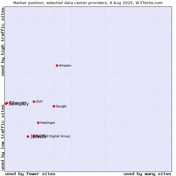 Market position of IONOS vs. Filanco vs. Semplify