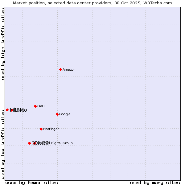 Market position of IONOS vs. IBM vs. Filanco